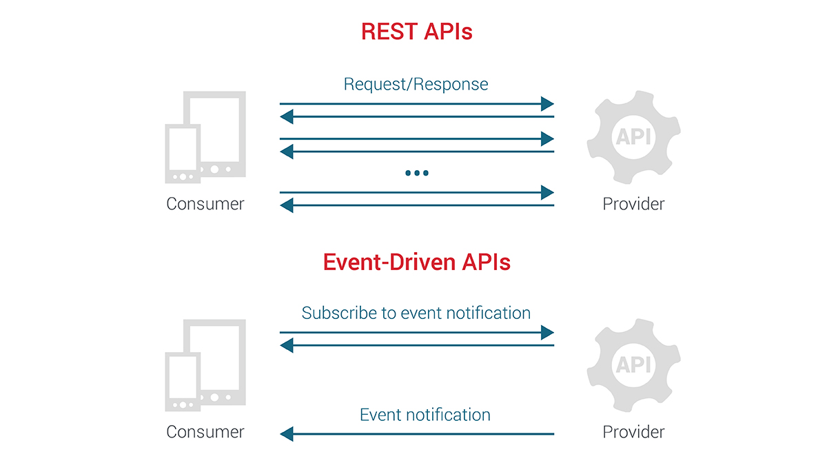 rest api what is it